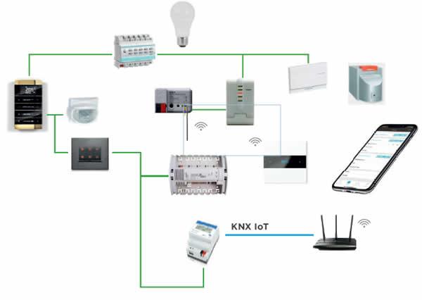 KNX Standard